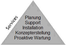 Planung
Support
Installation
Konzepterstellung
Proaktive Wartung